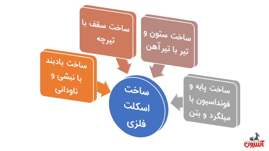 مراحل ساخت اسکلت فلزی
